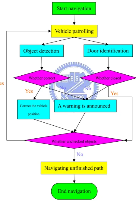 Figure 2.4 A flowchart of proposed navigation process 