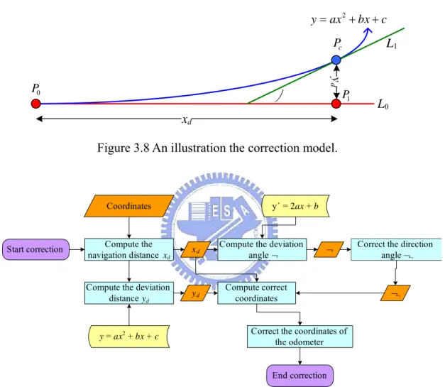 Figure 3.8 An illustration the correction model. 