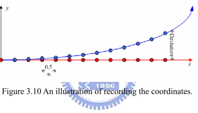 Figure 3.10 An illustration of recording the coordinates. 
