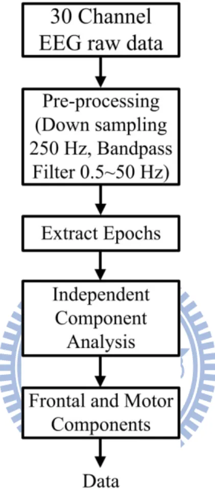 Fig. 3-1: The flowchart showed the EEG signal processes. 