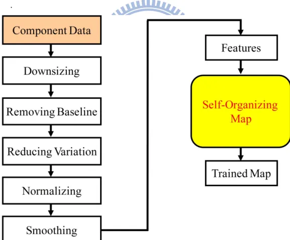Fig. 3-2: The flowchart of steps about EEG data processing and analyzing. 
