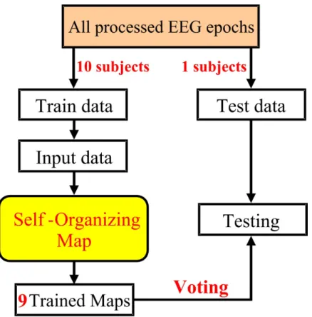 Fig. 3-9: The flowchart about second method of train and test. 