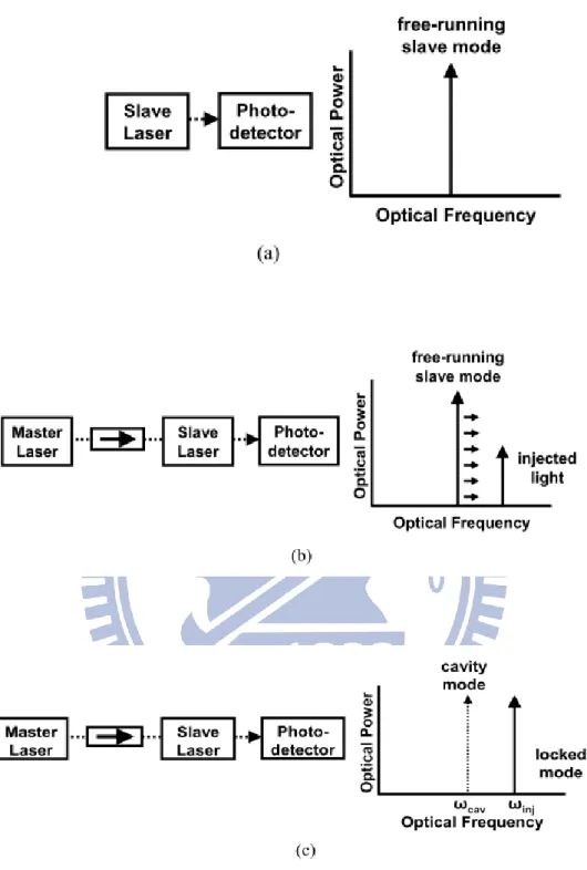 Figure 2.1.1 Optical Injection-Locking On Semiconductor Laser 