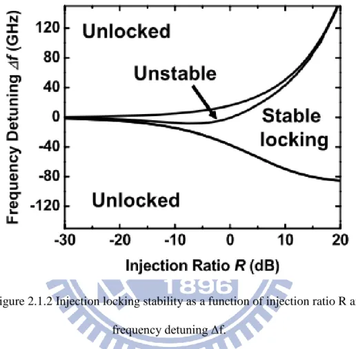 Figure 2.1.2 Injection locking stability as a function of injection ratio R and  frequency detuning Δf