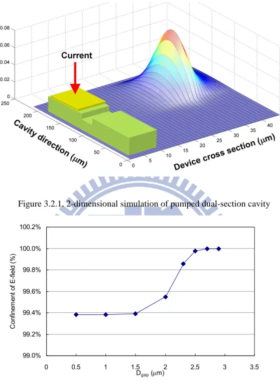 Figure 3.2.1. 2-dimensional simulation of pumped dual-section cavity 