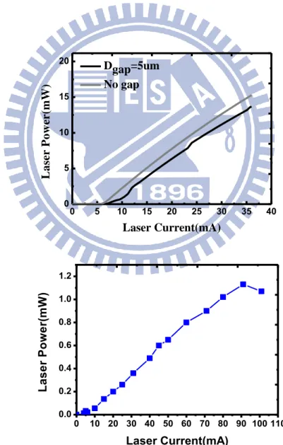 Figure 3.3.1.L-I curve (a) simulation results with air gap D gap =5um and with no gap(b)  measurement result with D gap =5um 