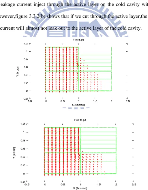 Figure 3.3.2.Current distribution with different depths of the air gap 