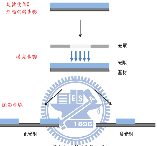 圖 2-1  光學微影製作過程 