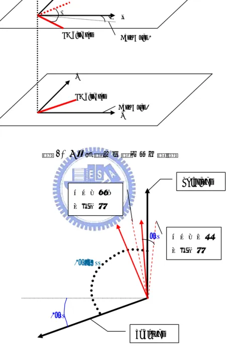 圖 2- 8 液晶樣品扭轉角度示意圖  圖 2- 9 液晶樣品與檢偏器旋轉角度示意圖 zYx°2x°2x°-90° 光入射之第一層液晶 光入射最後一層液晶  polarizer analyzer LC director LC director XYEasy Axis 1 Easy Axis 2 θ Xθ0 40