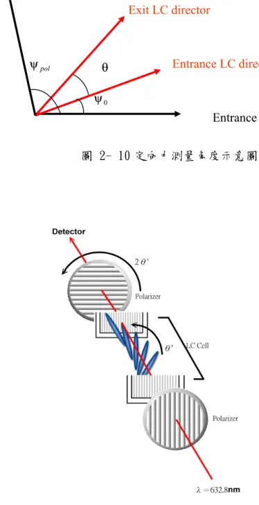 圖 2- 10 定向力測量角度示意圖 Exit polarizer ψpolθψ0 Entrance LC director Exit LC director  Entrance polarizer  圖 2- 11 量測定向力強度大小之儀器配置圖  41