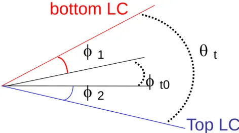 圖 2- 12 非對稱樣品示意圖 bottom LC θ  t φ 1 φ t0φ 2  Top LC  42