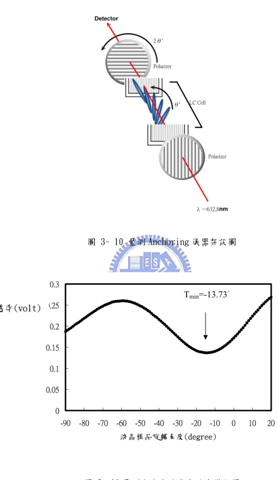圖 3- 10 量測 Anchoring 儀器架設圖  00.050.10.150.20.250.3 -90 -80 -70 -60 -50 -40 -30 -20 -10 0 10 20 液晶樣品旋轉角度(degree)Tmin =-13.73°穿透率(volt)  圖 3- 11 量測定向力強度光強度變化圖  49
