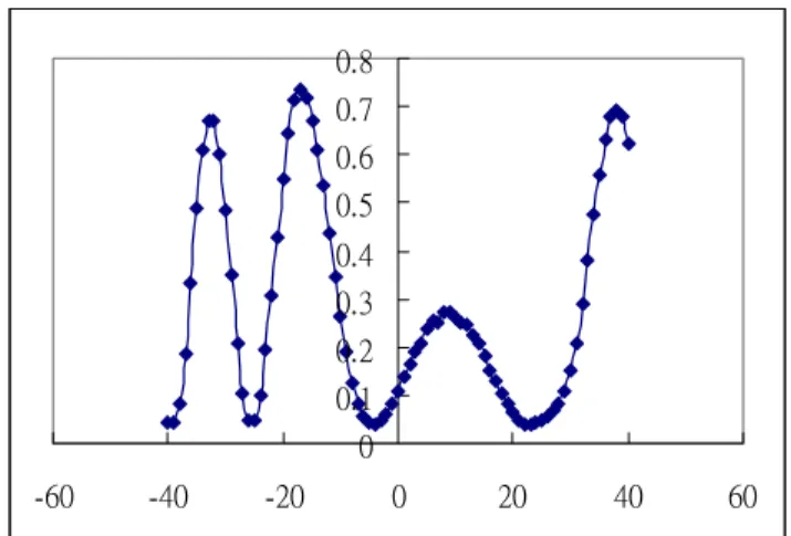 圖 4- 6 預傾角的量測 d=35.5μm ，樣品線週期 2μm  圖 4- 7 預傾角的量測 d=35.5μm，樣品線週期 4μm  00.511.522.533.54 0 1 2 3 4 5 樣品線週期預傾角(度) d=35.5um 圖 4- 8 線週期為 2,4μm 的預傾角 00.10.20.30.40.50.60.70.8-60-40-2002040 6000.10.20.30.40.50.60.70.80.9-60-40-2002040 60 54