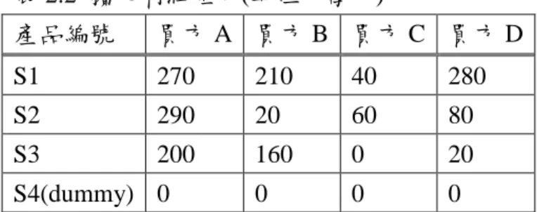 表 2.1 的利潤矩陣是一個三物四人的指派賽局。以表 2.1 來說明匈牙利人法求解最佳 指派的過程。由於利用匈牙利人法求解指派賽局必頇是一個方陣，因此，新增一個虛擬的 拍賣物 S4 來形成一個四乘四的方陣，虛擬拍賣物不會和任何買家交易並產生利潤，因此 其利益為零。增加虛擬拍賣物後的擴充利潤矩陣如表 2.2 所示。在得到擴充利潤矩陣後， 首先，利用機會成本的概念，將利潤矩陣中最大數字 290 減去各欄位的數字，轉換為成本 矩陣，此時指派賽局總利潤最大化解就變成總成本最小化的最佳解，如表 2.3 所示。  表 