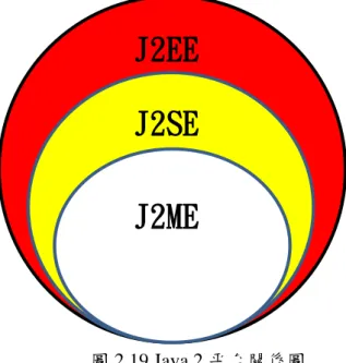 圖 2.19 Java 2 帄台關係圖 