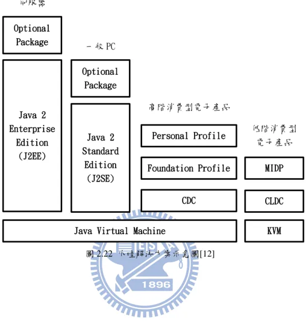圖 2.22  爪哇解決方案示意圖[12] Java Virtual Machine 