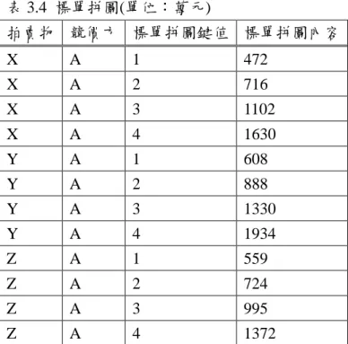 表 3.4  標單拼圖(單位：萬元)  拍賣物  競價方  標單拼圖鍵值  標單拼圖內容  X  A  1  472  X  A  2  716  X  A  3  1102  X  A  4  1630  Y  A  1  608  Y  A  2  888  Y  A  3  1330  Y  A  4  1934  Z  A  1  559  Z  A  2  724  Z  A  3  995  Z  A  4  1372  今令競價者 B 對 X、Y 和 Z 的出價分別為 310 萬元、220 萬