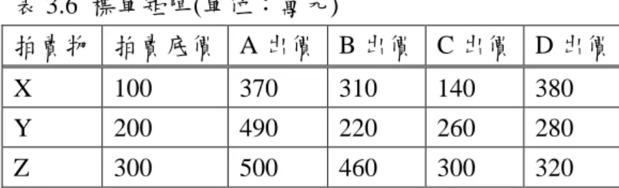 表 3.6  標單矩陣(單位：萬元)  拍賣物  拍賣底價  A 出價  B 出價  C 出價  D 出價  X  100  370  310  140  380  Y  200  490  220  260  280  Z  300  500  460  300  320  在表 3.6 中，第三列第四行的數字 220 表示競價者 B 對於拍賣物 Y 的出價為 220 萬元。 透過解密標單拼圖得到標單矩陣，可以將四位競價者對於三樣拍賣物的出價整理為一個 3x5 的標單矩陣，提供斂核計算系統更快速地找出得標