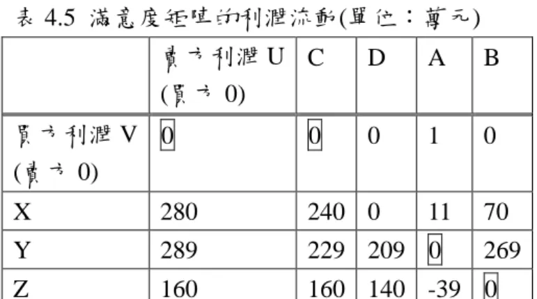 表 4.5  滿意度矩陣的利潤流動(單位：萬元)  賣方利潤 U  (買方 0)  C  D  A  B  買方利潤 V  (賣方 0)  0  0  0  1  0  X  280  240  0  11  70  Y  289  229  209  0  269  Z  160  160  140  -39  0  4.2.1  最小滿意度值 α 的改善  對最小滿意度最大化而言，這是透過利潤的流動來提升最小滿意度。為了表達利潤的 流動，將表 4.5 加入座標系{x,  y}可得表 4.6。由於買方 C