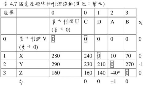 表 4.7 滿意度矩陣的利潤流動(單位：萬元)  座標    0  0  1  2  3  賣方利潤 U  (買方 0)  C  D  A  B  