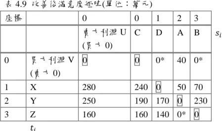 表 4.9  改善後滿意度矩陣(單位：萬元)  座標    0  0  1  2  3  賣方利潤 U  (買方 0)  C  D  A  B  