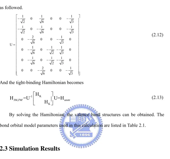 Fig. 2.1 shows the calculated valence band structures, heavy hole (HH) ,light  hole (LH) ,and split off(SO) bands, in bulk silicon on (001) substrate from the bond  orbital model