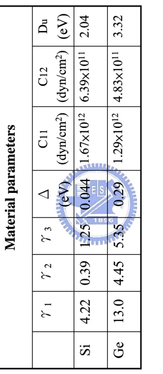 Table 2.1 BOM material parameters for Siand Gerespectively3.324.83×10111.29×10120.295.354.4513.0 Ge