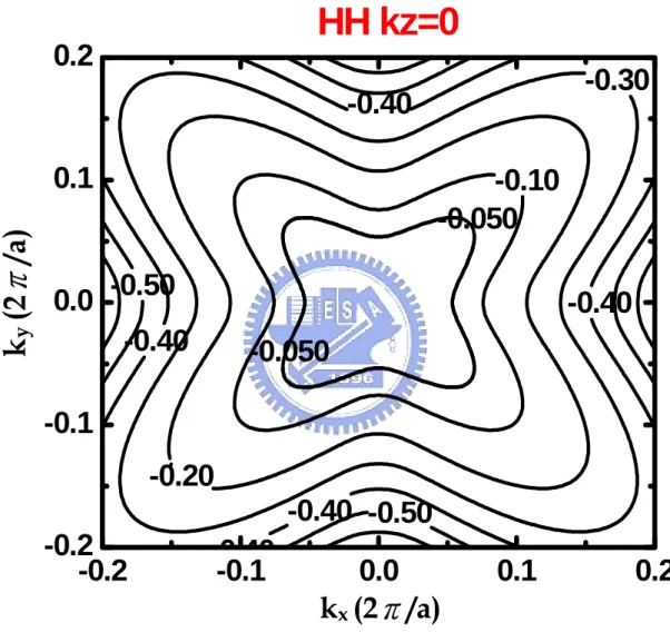 Fig. 2.2  The constant energy contour on the kz = 0 plane of the heavy-hole  band. 