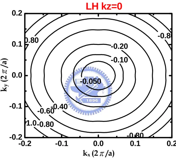 Fig. 2.3  The constant energy contour on the kz = 0 plane of the light-hole band. 