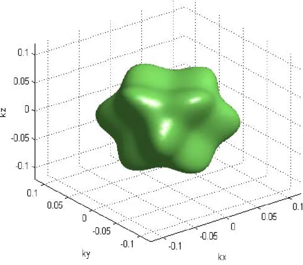 Fig. 2.4  Constant energy surface for the heavy-hole band. The energy is 50meV  below the Γ point