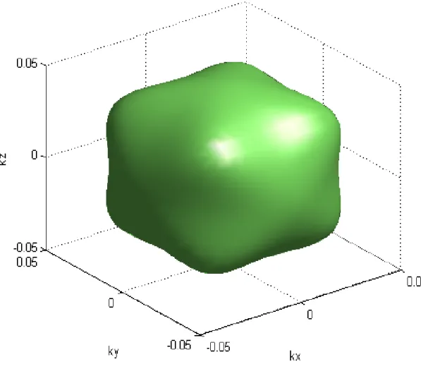 Fig. 2.5  Constant energy surface for the light-hole band. The energy is 50meV  below the Γ point