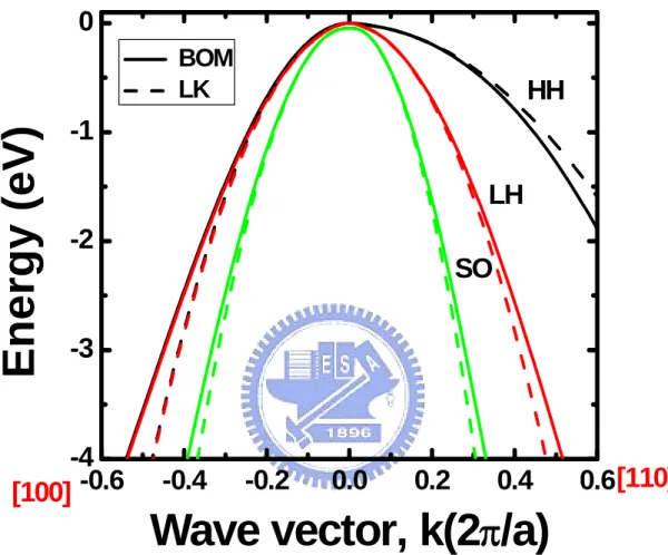 Fig. 3.1  Calculated valence band structures on Si (001) substrate from the bond  orbital model (BOM, solid lines) and from the Luttinger-Kohn model  (dash lines)