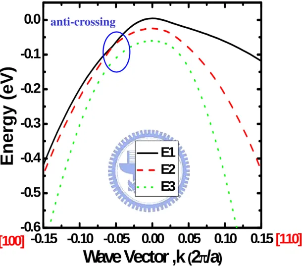 Fig. 3.2  Valence band structures, top band (E1), second band (E2) ,and split-off  band(E3), under uniaxial compressive strain along [100] channel  direction at ε= -0.5%