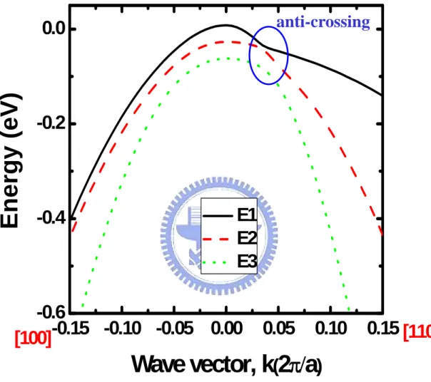Fig. 3.3  Valence band structures, top band (E1), second band (E2) ,and split-off  band(E3), under uniaxial compressive strain along [110] channel  direction at ε= -0.5%