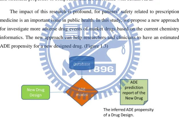 Figure 1.3: The main purpose of our research is to build a set of ADE prediction models