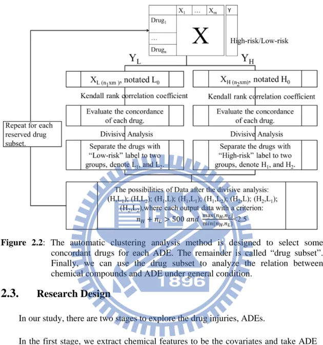 Figure 2.2: The automatic clustering analysis method is designed to select some  concordant drugs for each ADE