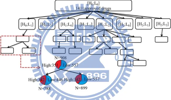 Figure 2.4: For an ADE, we have an initial drug set and use automatic clustering analysis  to get numerous drug subsets which contain concordant drugs