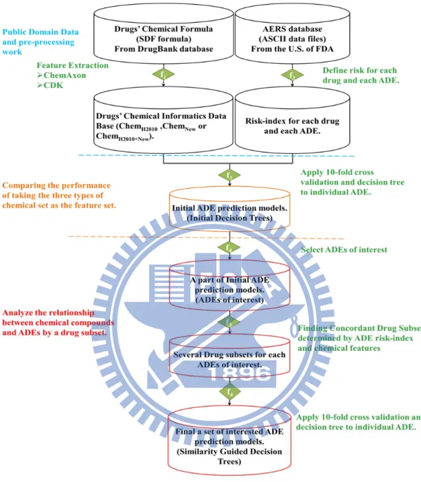 Figure 2.5: The flow chart of our research. The first step is material collection and  pre-processing work