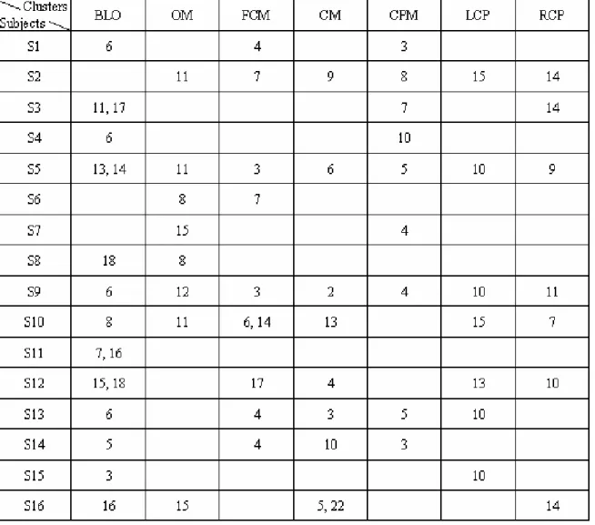 Table II. Summary of the component index of subjects in each cluster 