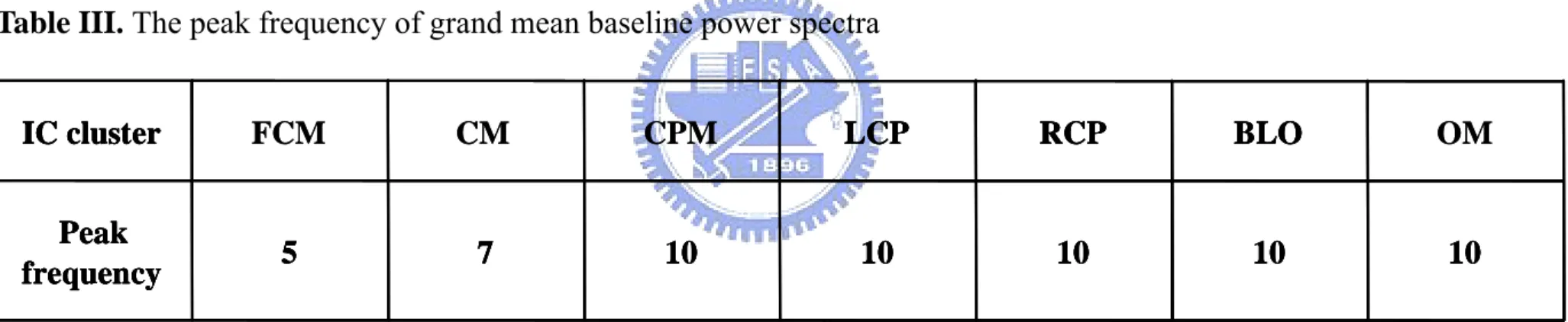Table III. The peak frequency of grand mean baseline power spectra  10101010107Peak5 frequency OMBLORCPLCPCPMCMFCMIC cluster10101010107Peak5frequencyBLORCPLCPIC cluster10101010107Peak5frequencyOMBLORCPLCPCPMCMFCMIC cluster10101010107Peak5frequencyBLORCPLCP