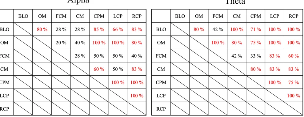 Table IV. The percentage of subjects with high correlation between powers in time series (correlation coefficient &gt; 0.6)  of the different components 