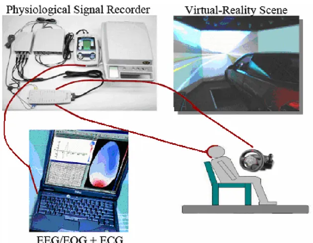 Fig. 2-1: The block diagram of the VR-based driving simulation environment with the  EEG-based physiological measurement system