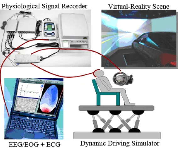 Figure 2-1: The dynamic VR driving environment with physiological measurement system.