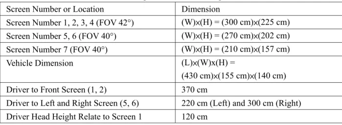 Table 2-1: The Specification of driving simulator 