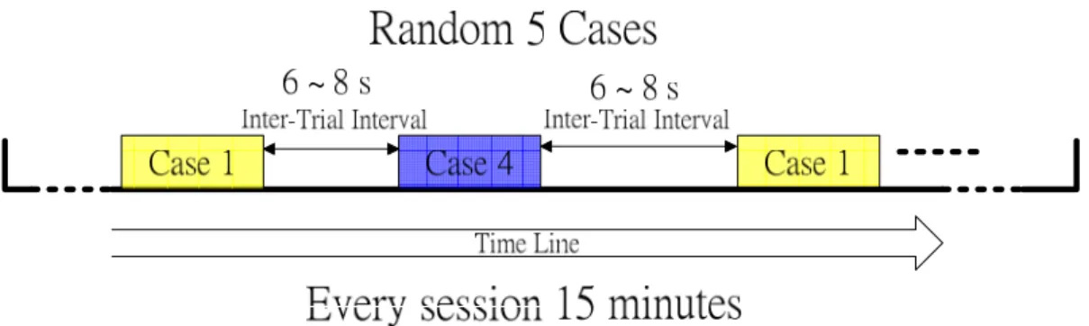 Fig. 2-10: The illustration of the experimental paradigm. Five cases were randomly  appeared and the inter-trial intervals were varied from six to eight seconds