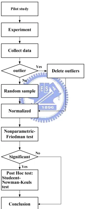Fig. 3-1: The flowchart of analyzing the behavioral data. First, we removed the  outliers and normalized the behavioral data by [Xi／(Xmean)] (Xi: Every response  time of trial, Xmean: mean response time in single case) and then we used the  Friedman test t