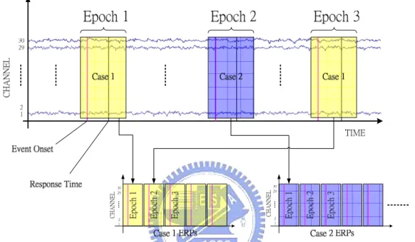 Fig. 3-3: The illustration of the ERP analysis. The case-related ERPs were extracted  from raw EEG signals