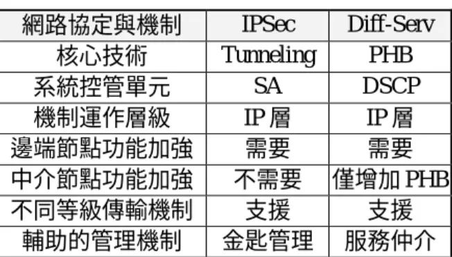 圖 3 IPSec 與 Diff-Serv 整合之邊端節點系統架構