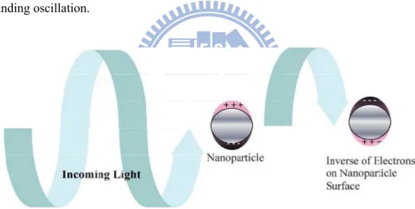 Figure 1.2 Origin of surface plasmon resonance due to coherent interaction of the electrons in the  conduction band with light [14] 