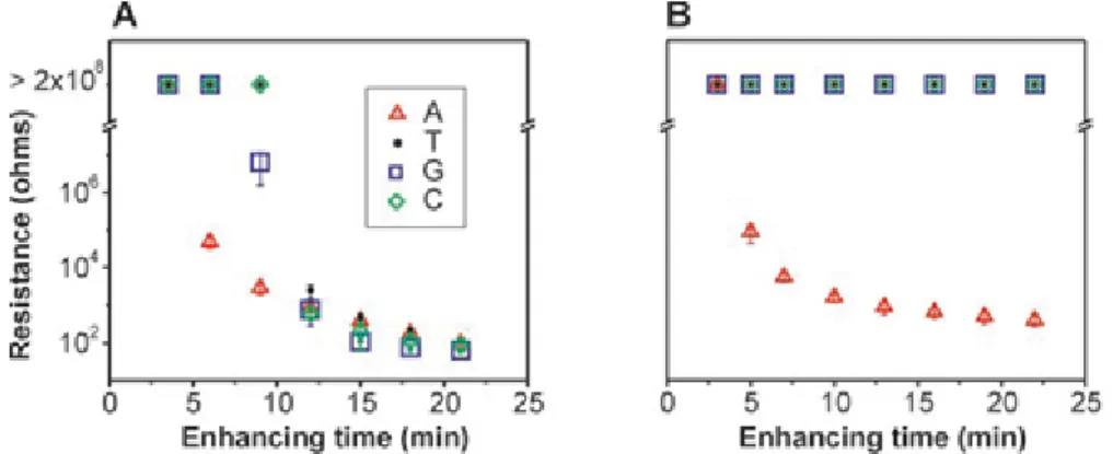 Figure 2.10 Resistance of the electrode arrays measured as a function of increasing silver enhancing  time (A) without and (B) with washing with 0.01 M PBS at room temperature before silver enhancing [59] 